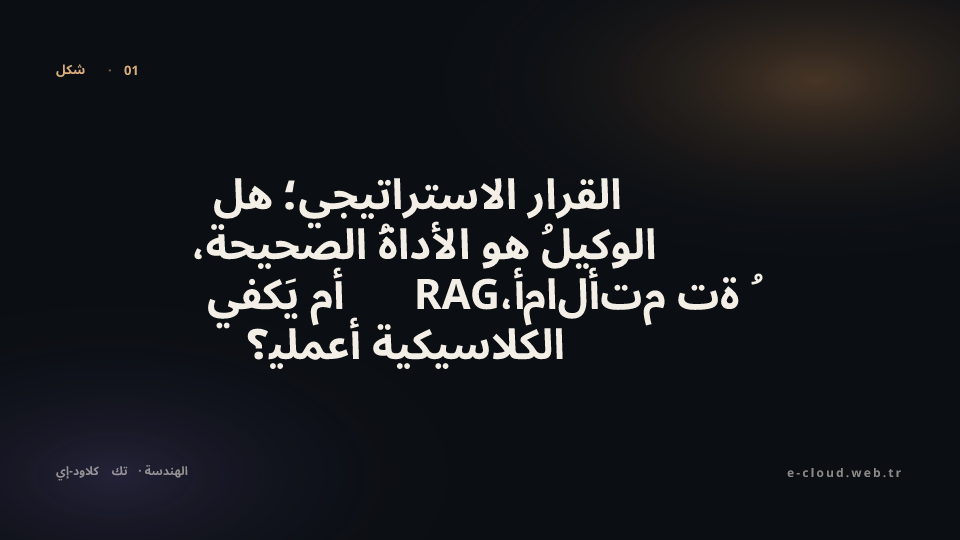شكل 1 — القرار الاستراتيجي؛ هل الوكيلُ هو الأداةُ الصحيحة، أم يَكفي RAG، أم الأتمتةُ الكلاسيكية أعملي؟