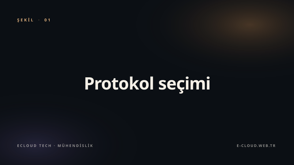 Şekil 1 — Protokol seçimi — REST, GraphQL, gRPC karar matrisi