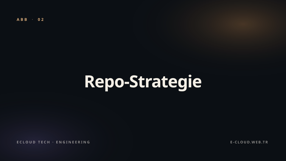Abbildung 2 — Repo-Strategie — Monorepo vs. Polyrepo