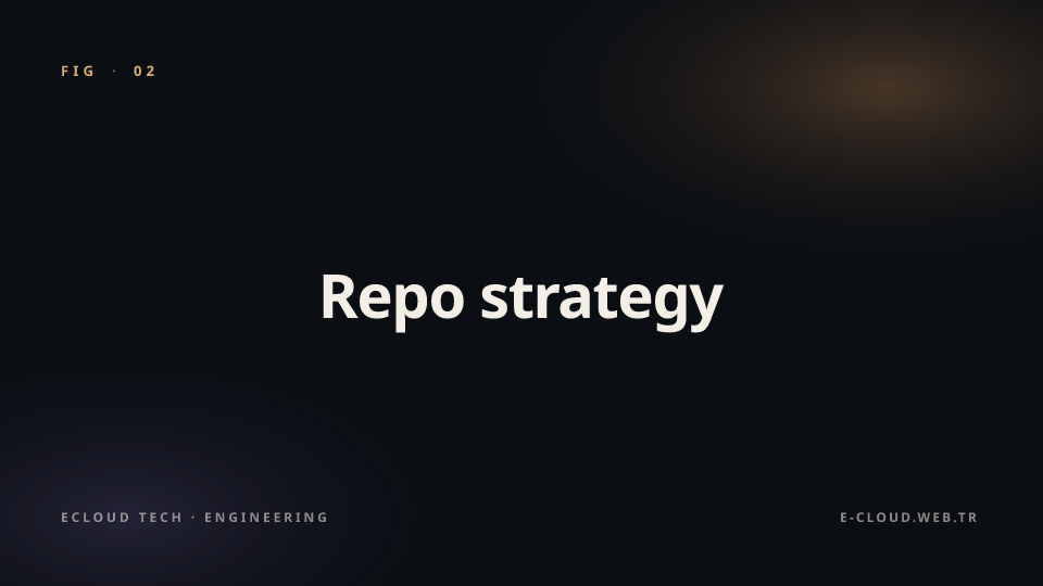 Figure 2 — Repo strategy — monorepo vs polyrepo