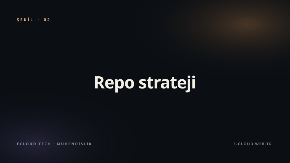 Şekil 2 — Repo strateji — monorepo vs polyrepo