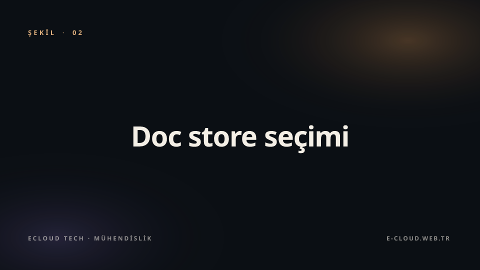Şekil 2 — Doc store seçimi — pgvector vs Qdrant vs Milvus vs yönetilen servisler