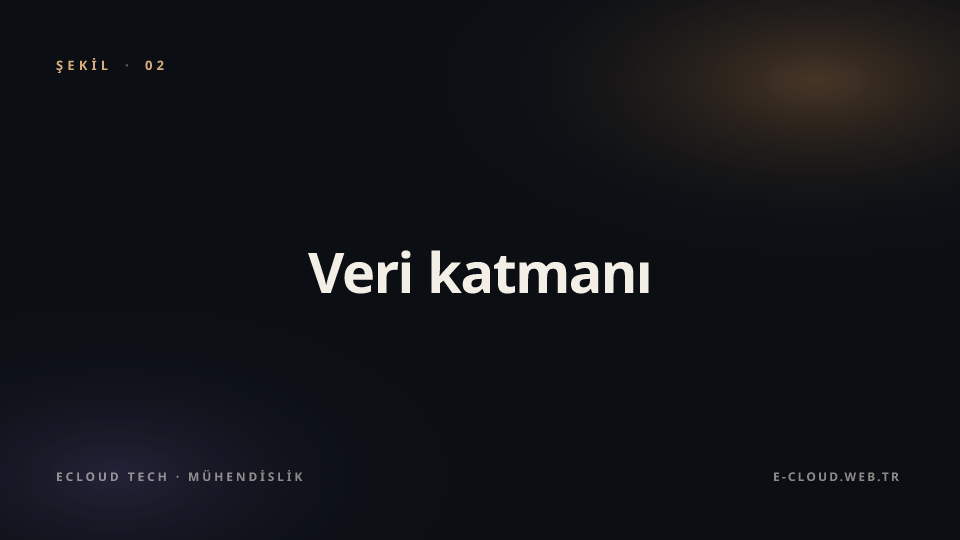 Şekil 2 — Veri katmanı — yapısal kaynağın kalitesi her şeyi belirler